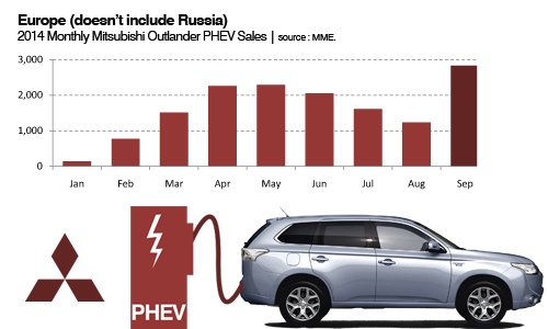 Mitsubishi Outlander PHEV sales trends Europe