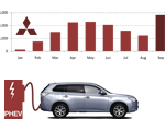 Mitsubishi European Outlander PHEV sales Graphic trends