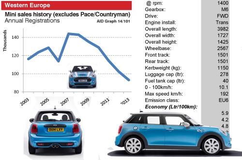 New Mini 2015MY 5-door AID Newsletter product test