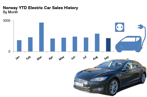Norway Electric 2014 car sales history by month