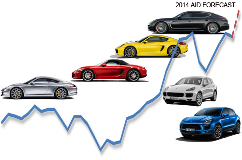 West European Porsche sales including models and forecast