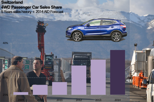 Swiss 4WD car sales share 2014