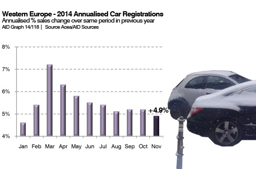 November West European Passenger car sales