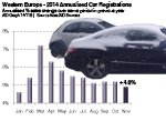 West European Annualised car registrations 2014
