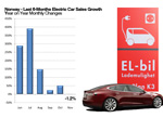 Norway electric car sales history by month graphic
