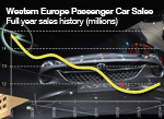 West European full year passenger car sales trends 2014 and history