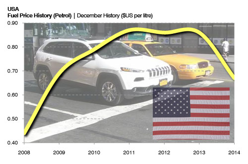 US fuel price history info graphic