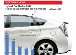 West European Hybrid car sales by country graphic