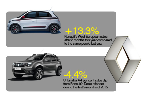 Renault February sales results and Dacia Europe 2015
