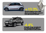 Renault and Dacia sales trends 2015