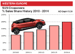 Western Europe SUV Crossover market share 2014 plus history