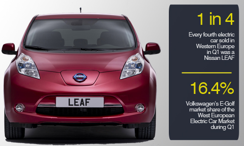 West European Electric car sales trends Q1 2015