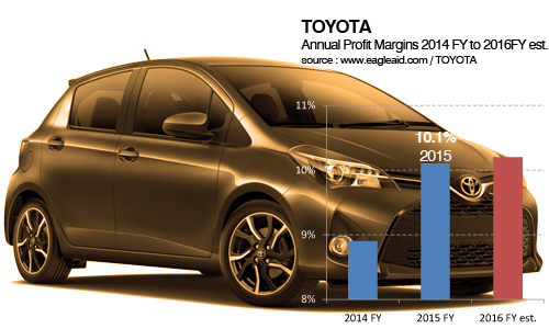 Toyota Annual profit margin. Premium class. AID Newsletter graphic graph