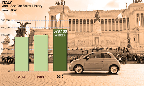 Italy car sales trends April sales 2015 plus history