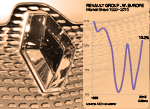 Renault Group West European market share history