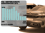 PSA Passenger car sales history in-depth report