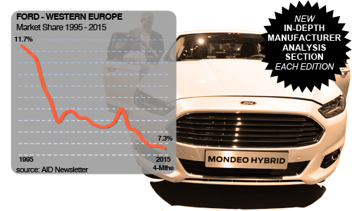 Ford of Europe 20 year sales history market share