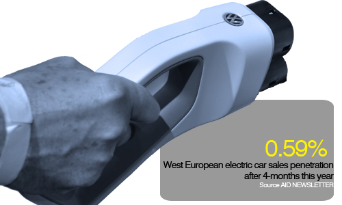 April electric car sales total Western Europe