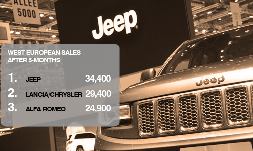 West European Jeep sales 2015 May