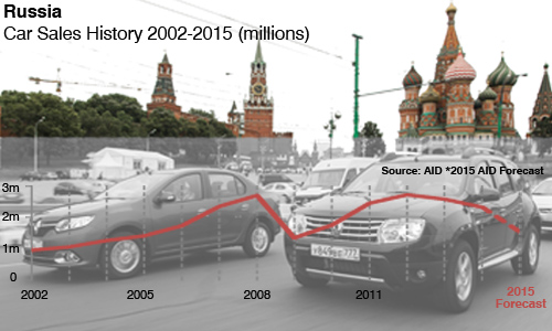 Russia par car sales history plus 2015 AID Forecast
