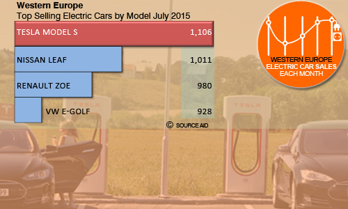 July top electric car sales by model Western Europe