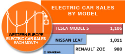 Electric car sales by model Western Europe July 2015