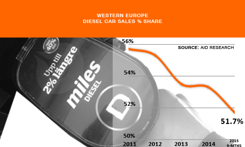 AID Newsletter 1519 Diesel car sales history trend