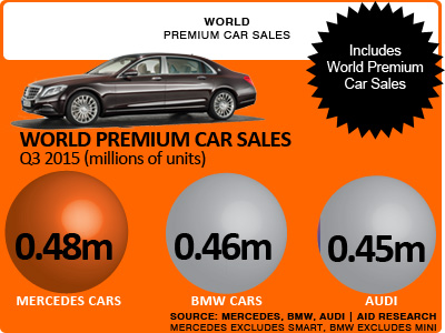 World premium car sales volumes Q3 Audi BMW Mercedes