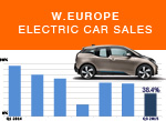 West European Electric car sales forecast small 2015