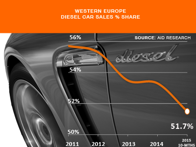 Diesel Car sales Western Europe history share 2015