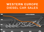 West European Diesel car sales trend 2015