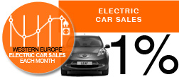 Nissan Leaf Electric car sales October 2015 AID