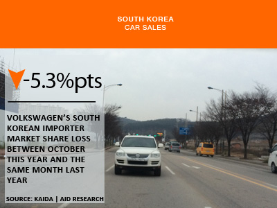 South Korea Volkswagen Toureg November 2015