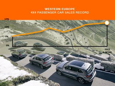 Western Europe 4x4 share up to 2015 AID Newsletter