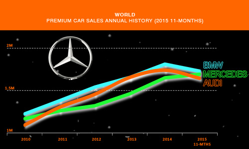 Mercedes Star Wars 2015 passenger car sales