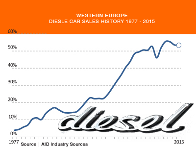 European Diesel Car Sales History AID Newsletter