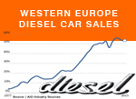 Diesel car sales history Western Europe to 2015
