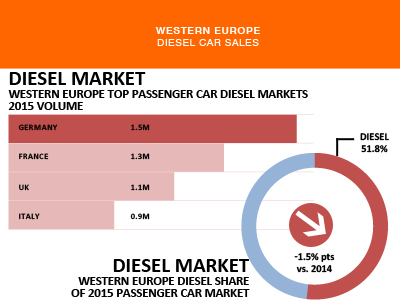 DIesel passenger car sales trends 2015
