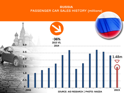 Russia car sales history 2015 AID Newsletter