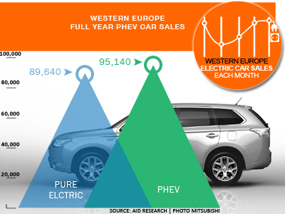 2015 PHEV Passenger car sales vs. PEV
