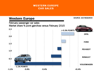 Western Europe market share gains losses February 2016 AID Newsletter
