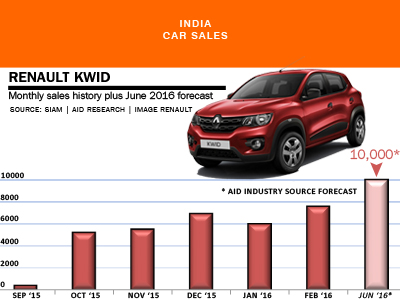Renault Kwid monthly car sales history India