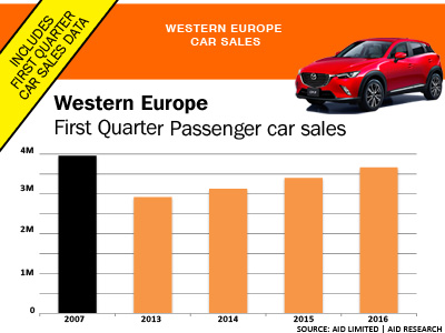 First Quarter 2016 plus history car sales