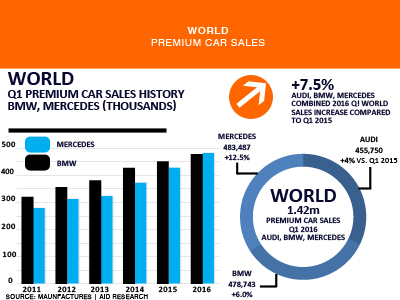 Q1 world premium car sales history 2016