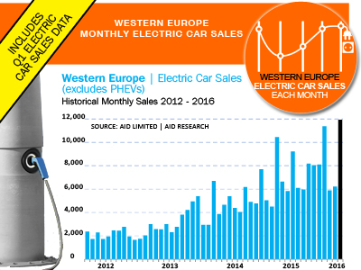 Western Europe electric car sales history 2012- 2016