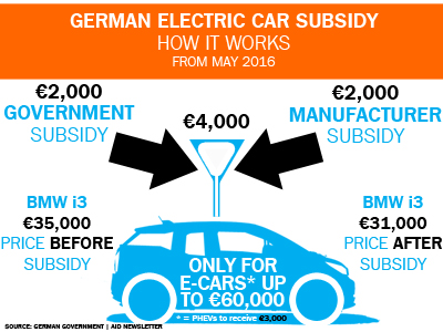 Electric car subsidy graphic Germany AID Newsletter