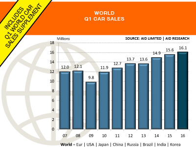 World car sales supplement included Q1 AID Newsletter