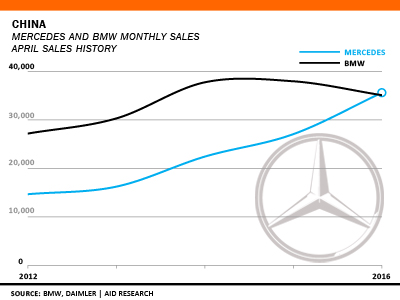BMW Mercedes China sales history