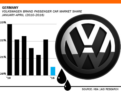 Volkswagen brand passenger car market share history 2016 Germany AID Newsletter