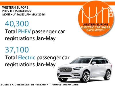 West European PHEV Electric sales Jan May 2016 AID Newsletter